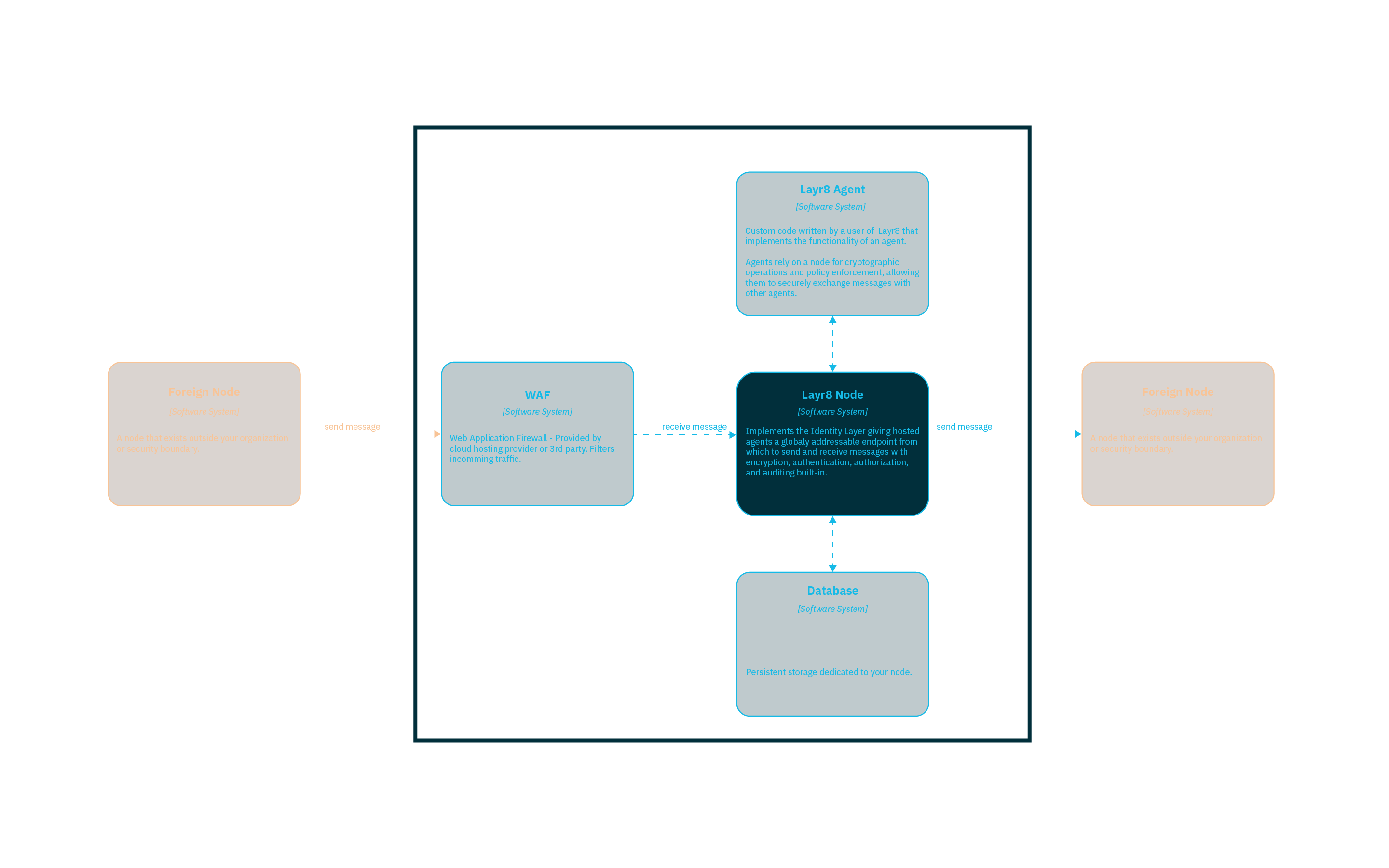Layr8 Architecture - C4 Level 1 Context Diagram